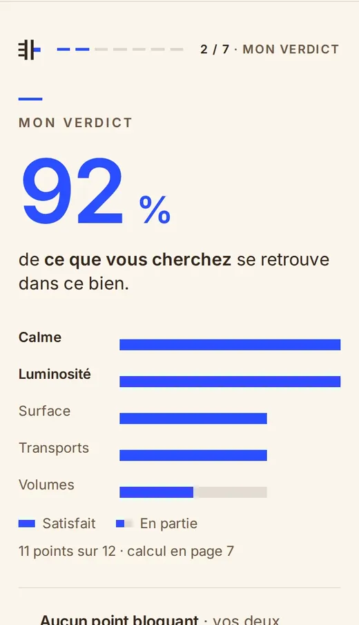 Page « Mon verdict » : 92 % de ce que vous cherchez se retrouve dans ce bien, critère par critère.